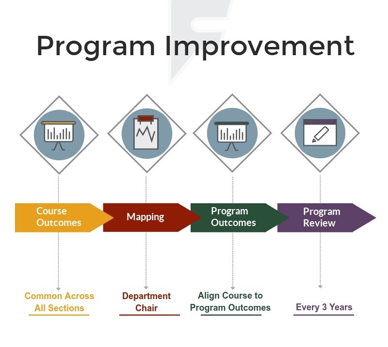 A horizontal image that maps out the process of program improvement for the Executive Strategy and Planning department at BYU-Idaho. The first stage is Course Outcomes, which is determined by all areas of an academic department. The second stage is Mapping, which is headed by the department chair. The third stage is Program Outcomes which align courses to overall academic program outcomes. The last stage is Program Review, which occurs every three years.