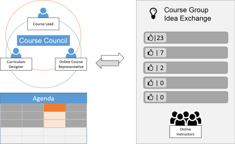 Course Maintenance diagram