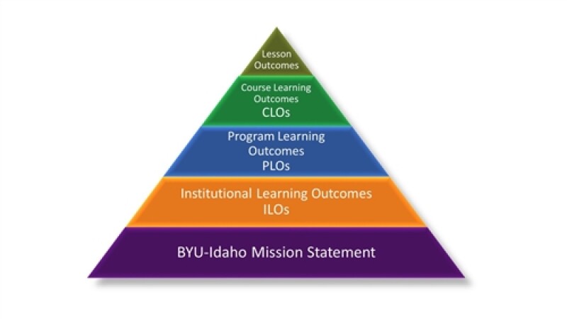 A pyramid with 5 different sections, the top one reading "Lesson Outcomes" below that reads "Course Learning Outcomes CLOs" below that reads "Program Learning Outcomes PLOs" below that reads "Institutional Learning Outcomes ILO's" and the very bottom reads "BYU-Idaho Mission Statement"