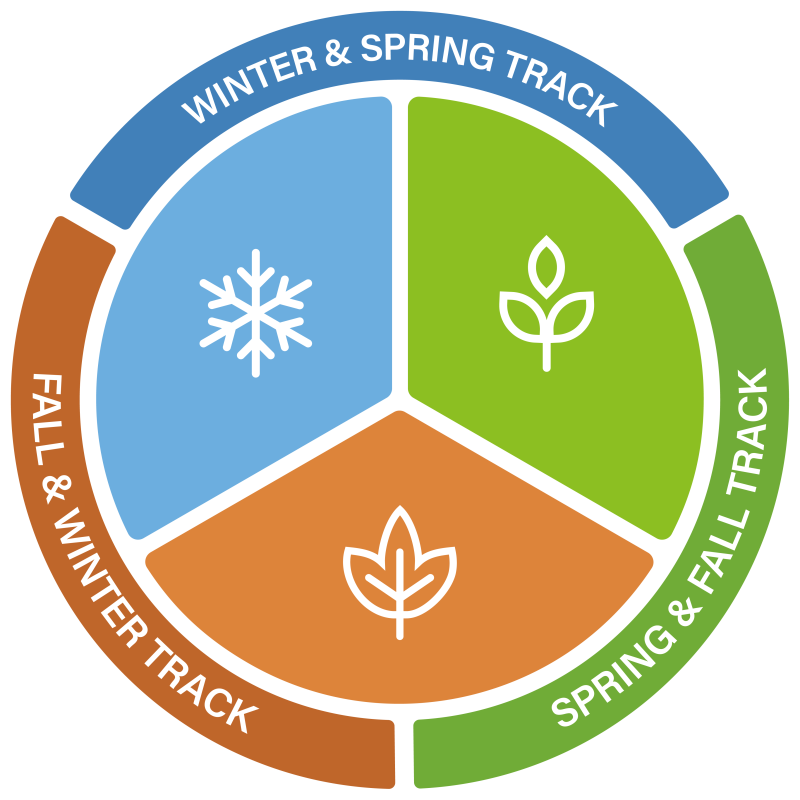 A pie chart of the three semesters, Fall, Winter, and Spring, that students may attend as part of their track.