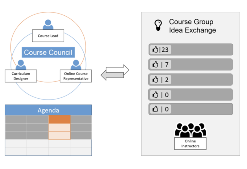 A diagram that shows how the Online Course Council, which comprises of the Course Lead, the Curriculum Designer, and the Online Course Representative use an agenda to review course ideas from online instructors. Instructors can vote on ideas to improve courses and the Course Council reviews the suggestions fro the online instructors.