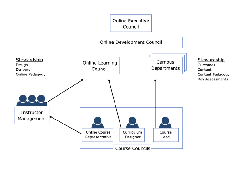 A diagram depicting the relationship of the BYU-Idaho Online Executive Council, the Online Development Council, and Course Council members that each play a role with Instructor Management, Online Learning Council, and Campus Departments. The Online Course Representative works with Instructor Management. The Curriculum Designer works with the Online Learning Council. The Course Lead works with the Campus Departments. All these activities are overseen by the Online Development Council and the Online Executive Council.