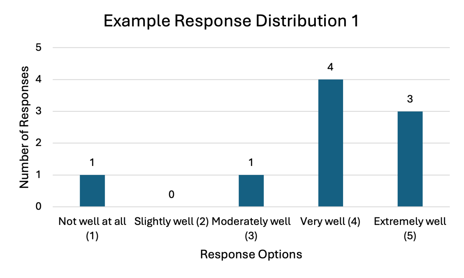 Response Distribution Using Response Distributions to Understand Your Results | BYU-Idaho