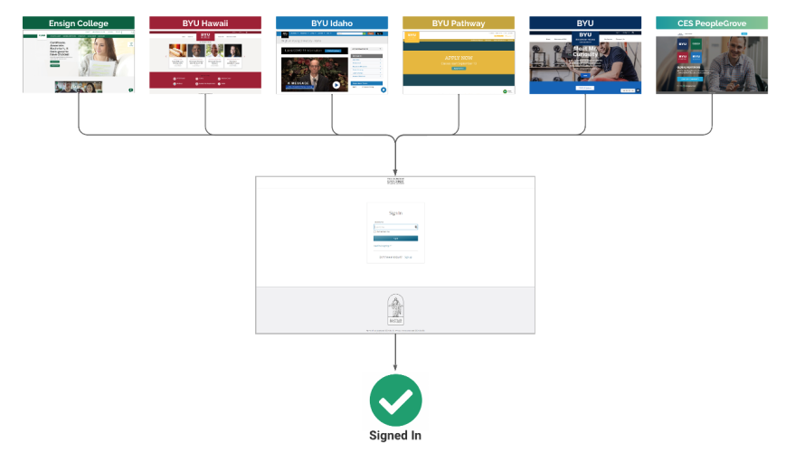 All CES school with one login