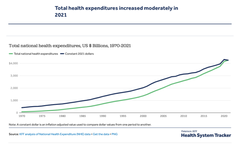 A graph displaying the total national health expenditures in the United States in billons of dollars from 1970 to 2021. A top line represents constant 2021 dollars and starts at 406.7 billion dollars in 1970 and increases to 4,255.1 billion dollars in 2021. (As a side note, a constant dollar is an inflation adjusted value used to compare dollar values from one period to another.) A second line represents total national health expenditures and begins in 1970 at 74.1 billion dollars and increases to 4,255.1 billion dollars in 2021.