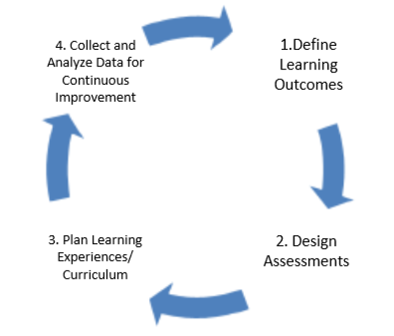 Outcomes 4 point cycle chart. 1. Define Learning Outcomes 2. Design Assessments 3. Plan Learning Experiences/Curriculum 4. Collect and Analyze Data for Continuous Improvement