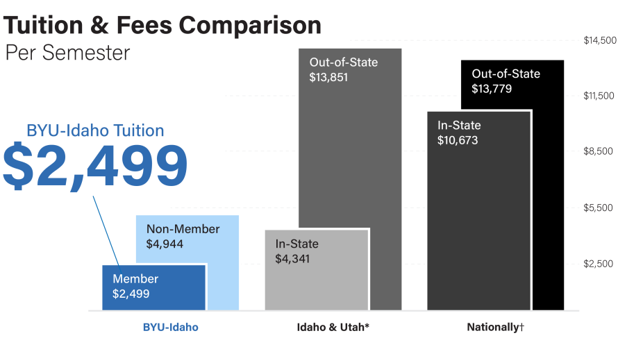 Costs & Aid Home BYUIdaho BYUIdaho