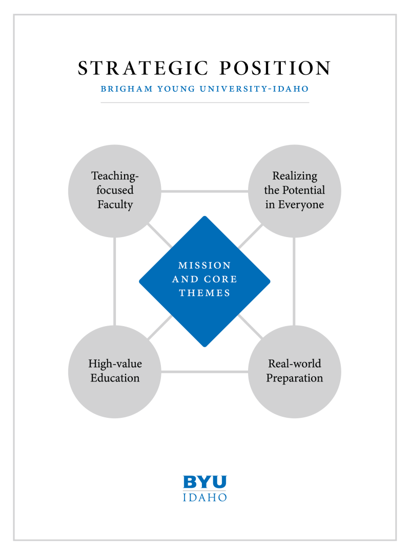 A diagram with a center square that reads "Mission and Core Themes," with four circles that connect to the center square and to other circles around the square.  These circles say "Teaching-focused Faculty," "High-value Education," Realizing the Potential in Everyone," and Real-world Preparation." The diagram shows how each of these core strategies are interconnected and correlate to BYU-Idaho's overall mission and core themes.