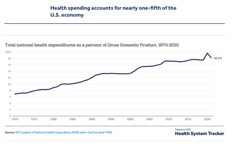 A graph from 1970 to 2021 that displays total national health expenditures as a percent of Gross Domestic Product. The graph shows health expenditures at 6.9 percent in 1970 with a steady increase to 18.3 percent in 2021.