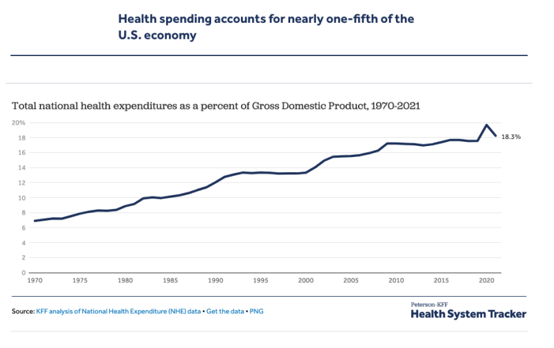 A graph from 1970 to 2021 that displays total national health expenditures as a percent of Gross Domestic Product. The graph shows health expenditures at 6.9 percent in 1970 with a steady increase to 18.3 percent in 2021. 