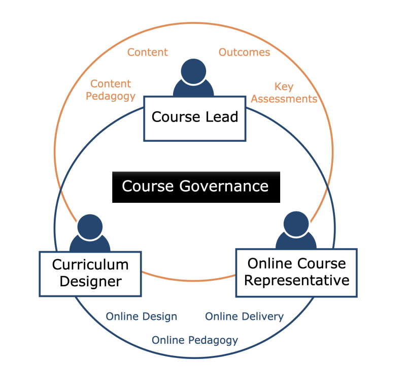 A digram that demonstrates the responsibilities of three members that comprise the Online Course Council. The Course Lead oversees content pedagogy, content, outcomes, and key assessments for online courses. The Curriculum Designer and Online Course representative work together to oversee online design, online delivery, and online pedagogy. They three members work together to govern online course decisions.